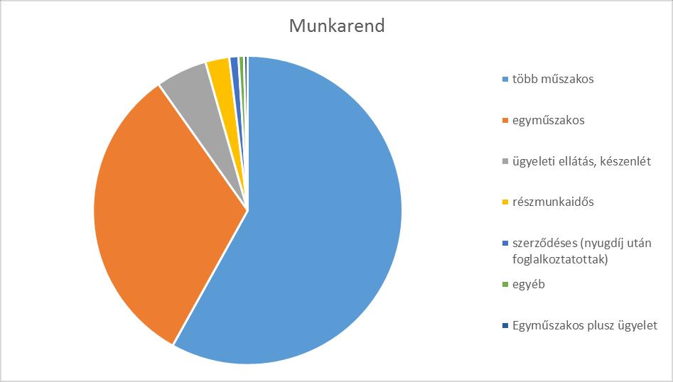 Munkaerőhiány, elvándorlás, szakmaelhagyás A válaszadók 88 %-a ítélte úgy, hogy munkahelyén nincs elég szakember a