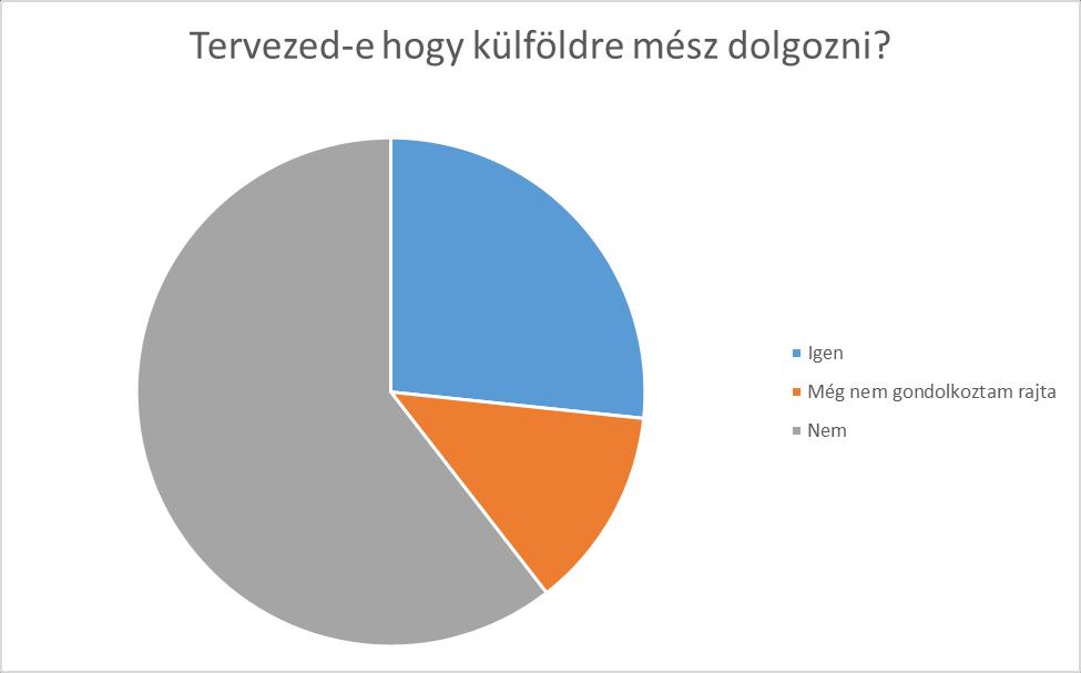 A megkérdezett egészségügyi dolgozók nagy arányban tervezik, hogy külföldre mennek, vagy elhagyják a szakmát. A válaszadók 26,7 %-a azt tervezi, hogy külföldön folytatja a munkát.