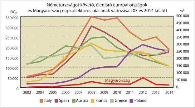 Termikus hasznosítás - Napkollektor Európai helyzetkép Benne Magyarország Évente megvalósuló új napkollektoros rendszerek kapacitása Forrás: ESTIF, MÉGNAP Egyesület Solar Thermal Markets in