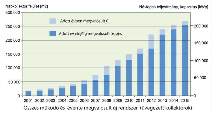 Hazai helyzetkép Forrás: ESTIF, MÉGNAP Egyesület Solar Thermal Markets in