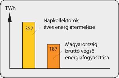 ás (89 millió m 2 ) értékéről 2015-ig 435 GW th ra