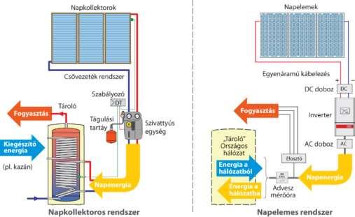 Napkollektor - napelem Éves 3000 kwh energiahozamú napkollektoros és napelemes rendszer energiatermelése havi bontásban Kiváltott energiahordozó árak Hőenergia vezetékes földgázból ~15 Ft/kWh