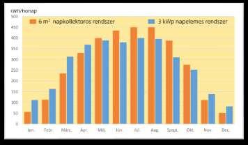 tárolni Számolni kell hőveszteséggel Meg kell vásárolni, karban kell tartani.