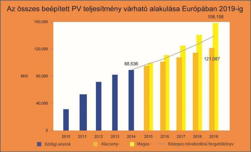Fotovoltaikus hasznosítás