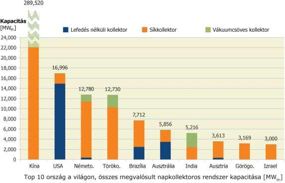 Termikus hasznosítás - Napkollektor Globális helyzetkép Forrás: EA Solar Heating & Cooling Programme Solar Heat Worldwide, 2016 Az összes beépített kapacitás tekintetében