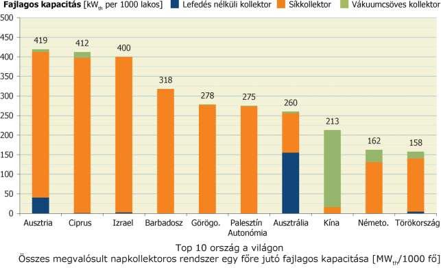 Termikus hasznosítás - Napkollektor Globális helyzetkép Sorrend fajlagos kapacitás
