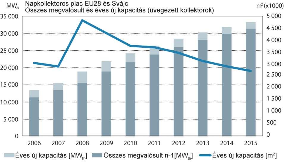 Termikus hasznosítás - Napkollektor Európai helyzetkép Forrás: ESTIF Solar Thermal Markets in Europe, 2015 2015: 33,3 GW th (47,5 millió m 2 ) Európában a megvalósult napkollektoros rendszerek