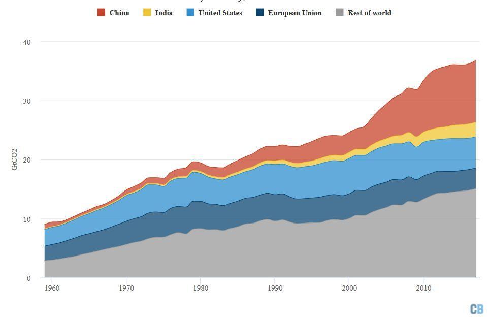 Carbon Brief Három stagnáló év után