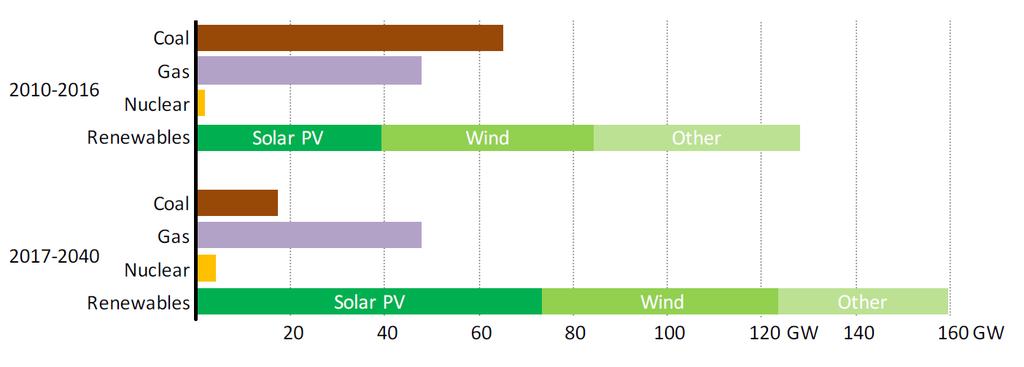 WEO, 2017 A megújuló energia adta