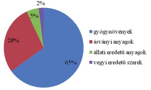 268 GYÓGYSZERÉSZET 2011. május Ezek közül 4 módszert alkalmaznak leggyakrabban növényi eredetű készítmények előállítására.