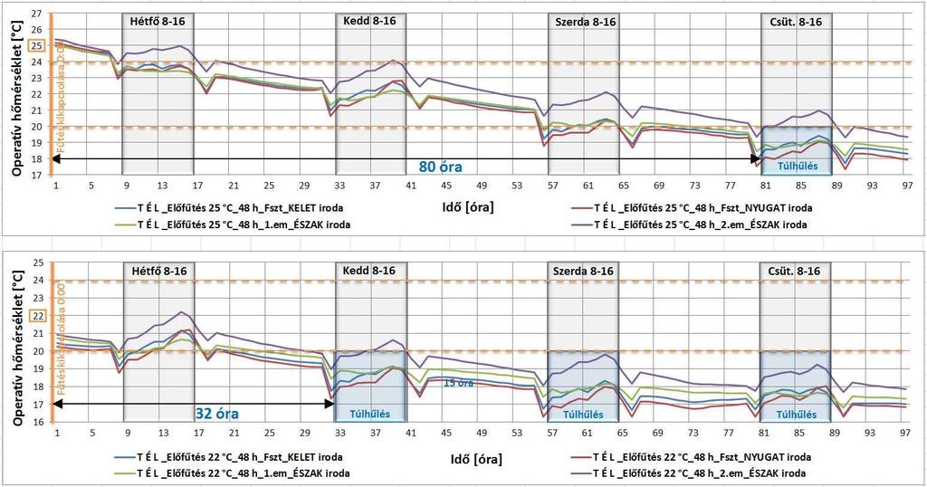 Bekapcsolási potenciál előfűtés 25 C vs.