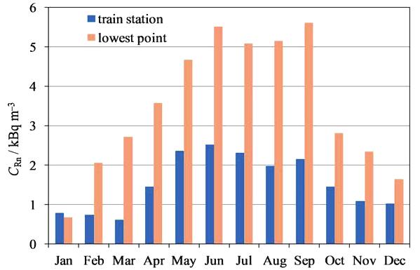 Seasonal Variation of Nano Aerosols in Postojna Cave, Slovenia 41 Fgure 3: Radon activity concentrations obtained monthly with alpha scintillation cells at the train station and the lowest point in
