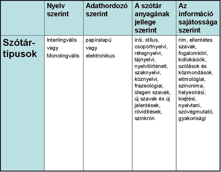 25 Az egynyelvű szótárak fajtái 1. A szavak pontos jelentését és használatát megadó szótárak - értelmező szótárak - nyelvtörténeti szótárak - etimológiai vagy szófejtő szótárak 2.