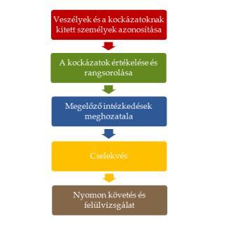 A kémiai biztonság területén bevezetett kockázatbecslést az alábbiak figyelembevételével kell