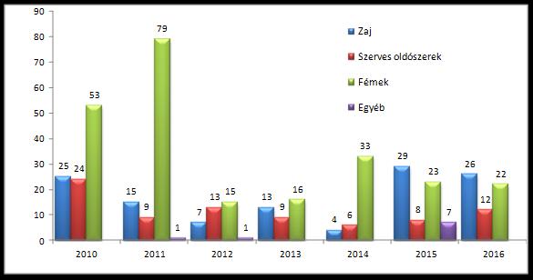 2016. év során 12 ionizáló sugárzás által okozott rosszindulatú daganatos megbetegedés került elfogadásra.