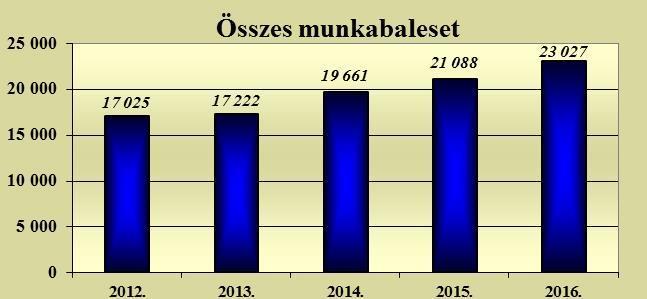 részletes elemzésekhez szükséges adatok a munkavédelmi hatóság részére megküldött és feldolgozott munkabaleseti jegyzőkönyvekből nyerhetők, ezért a kimutatásban ezek szerepelnek.