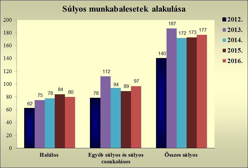 óta tartó emelkedő tendencia nem változott, azonban nem hagyható figyelmen kívül a foglalkoztatottság jelentős bővülése ebben az időszakban. Az összes munkabaleset számának alakulását az 1.