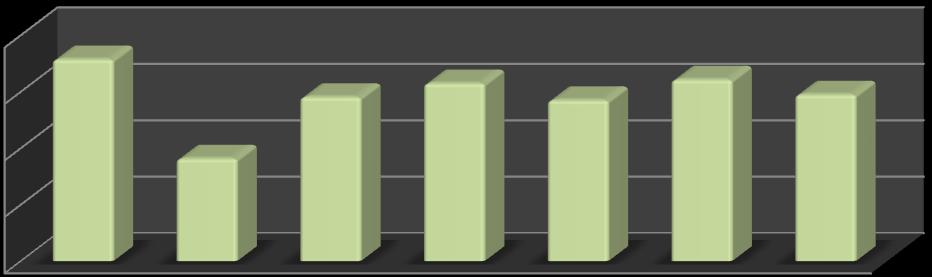 Átlagosan az egy esetre jutó napok száma 2010. évhez viszonyítva 2011-ben jelentős mértékben csökkent, majd 2012-től ingadozó tendenciát mutat.