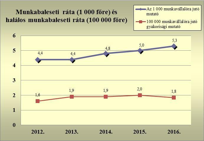 A 3. számú ábra adatai az országos munkabaleseti rátákat, míg a 4. számú ábra azok tendenciáját mutatja. 3. számú ábra Év Összes munkabaleset Az 1 000 munkavállalóra jutó munkabalesetek száma Halálos