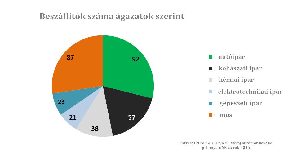 Az ágazatok szerinti összehasonlítás arra is rávilágít, hogy Szlovákia ipari szerkezetének három legfontosabb ágazata (autó-, elektrotechnikai- és gépészeti ipar) mennyire szorosan kötődik egymáshoz,
