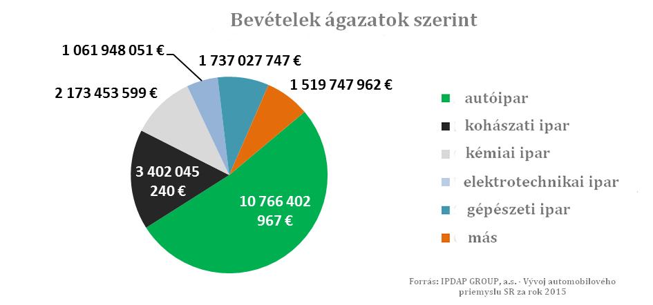 Mindezek mellett pedig a jelentős piaci hálózatra tekintve az is egyértelmű, hogy az ország ipara mennyire függ össze a három autógyár tevékenységével, s ez a kiszolgáltatottság csak egyre mélyebb
