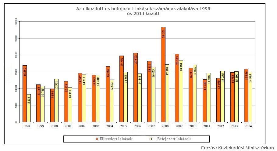 Az elkezdett és befejezett lakásépítések számának összehasonlításából láthatjuk, hogy az ország gazdasági fejlődése együtt járt azzal, hogy több lakást kezdtek el építeni, mint amennyit befejeztek,