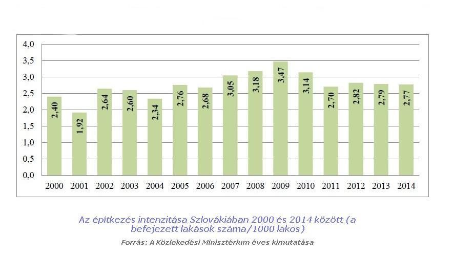 Az építkezések intenzitását vázoló grafikon is mutatja, 2014-ben sikerült a 2005-ös színvonalra visszatérnie az építőiparnak, ami közel lehet a kívánt szinthez, míg a 3 feletti értékek már nem tűnnek