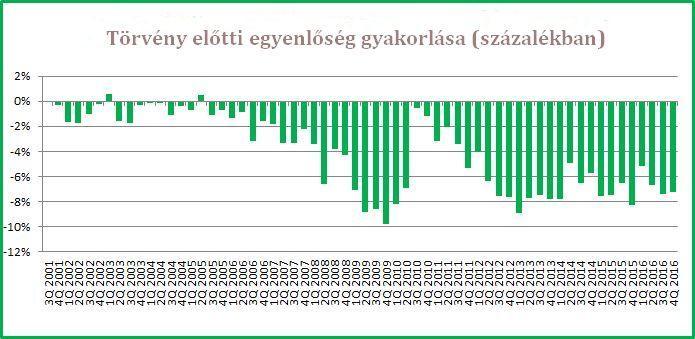 A vállalkozók a felmérések alapján kevésbé bíznak a politikai környezetben és a törvény előtti egyenlőségben, ugyanis sok olyan ügy van, ahol egyes emberek jóval kedvezőbb feltételekkel rendelkeznek,