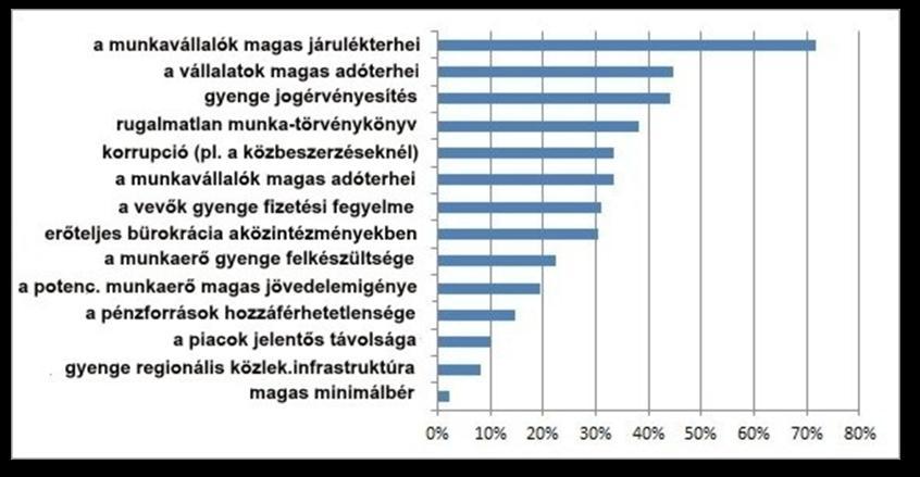 Ábra: A vállalkozási környezetet hátrányosan befolyásoló tényezők (2013) Forrás: A Szlovákiai Vállalkozások Szövetsége (Podnikateľská aliancia Slovenska PAS) A fenti felmérések alapján jól látható,