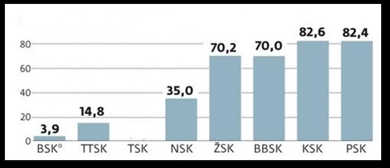 Európai Unióból érkező, rendelkezésükre álló fejlesztési forrásokat a 2009 2013 közötti választási időszakban: Ábra: Az Európai Unió forrásainak felhasználása Szlovákia megyéiben 2009 2013 között