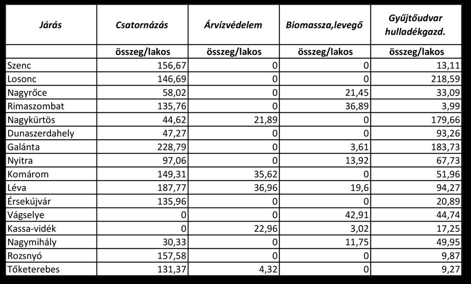 Selmecbánya (Banská 5 305,35 Štiavnica) Garamszentkereszt (Žiar nad 27,3 567,01 Hronom) Gölnicbánya (Gelnica) 4,2 291,25 Szinna (Snina) 8,3 415,26 Lőcse (Levoča) 8 240,52 Forrás: Szlovákia
