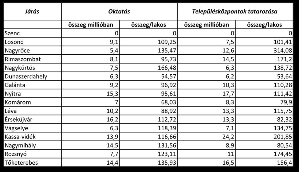 Táblázat: Régiófejlesztési Operatív Program oktatási és településfejlesztési alprogramja keretében a magyarok által lakott járásokban az abszolút és az egy főre vetített támogatások mértéke Forrás:
