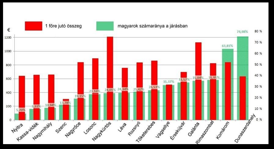 Ábra: Szlovákia EU-s forrás felhasználása magyar kisebbség tükrében (EUR/fő) Forrás: Őry Péter, Pro Civis PT Amint a fentiekből is kitűnik, sajnálatos tényként kell kezelnünk, hogy a 2007 13-as