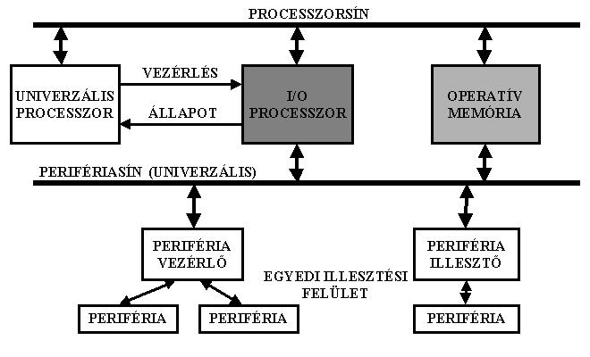 Eszköz szintű perifériakezelés Az eszközszintű perifériakezelés elve: a perifériális eszköz fizikai sajátosságainak megfelelő illesztési felületet és utasításkészletet biztosítunk.