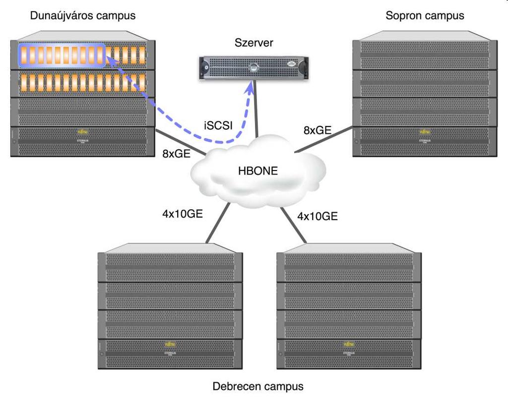 Storage