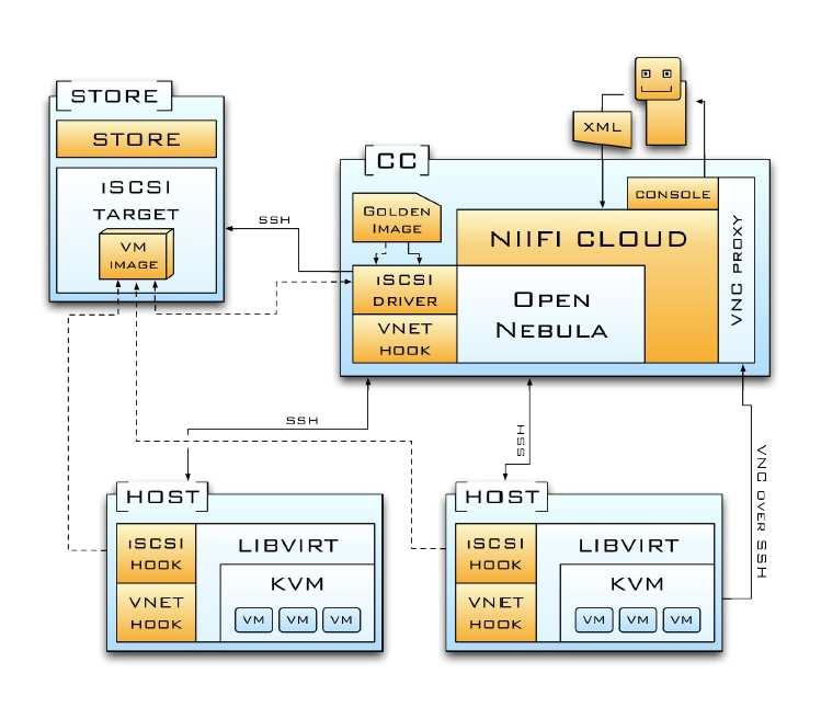 NIIFI cloud - architektúra