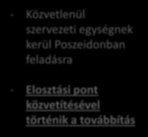 Átadójegyzék visszaküldése Átadás a szervezeti egységnek - Közvetlenül szervezeti egységnek