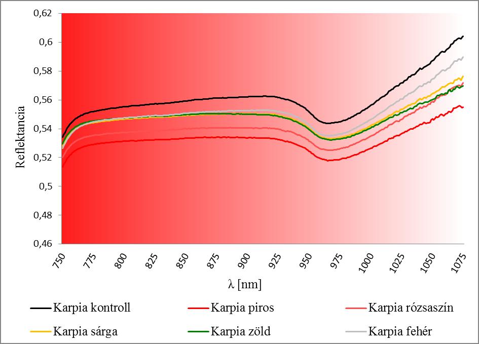 34. ábra Karpia F1 paprikafajta leveleinek átlagolt reflektancia görbéi NIR tartományban (750-1075 nm) a fotoszelektív hálók színe alapján diszkriminálva A másik Kápia típusú paprika hibrid, a Karpex