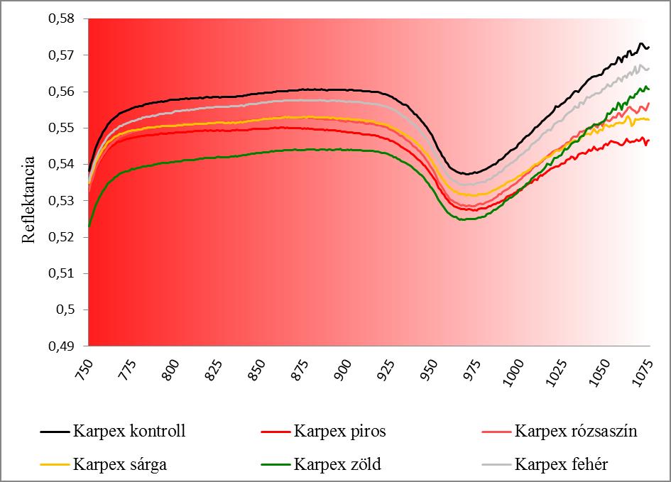 35. ábra Karpex F1 paprikafajta leveleinek átlagolt reflektancia görbéi NIR tartományban (750-1075 nm) a fotoszelektív hálók színe alapján diszkriminálva A fotoszelektív hálók spektrummódosító hatása