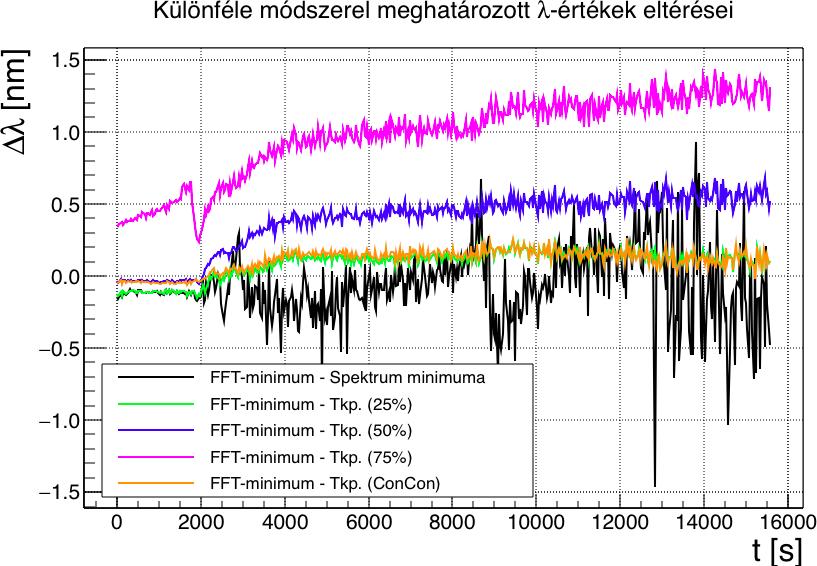 II. LPG-PÁRATARTALOM-MÉRŐK FEJLESZTÉSE: A MÓDSZEREK ÖSSZEVETÉSE A Spektrum minimuma adja a leginkább zajos eredményt. A Tkp. módszereknél a Rel.