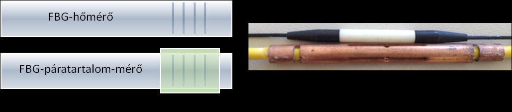 I. FBG-PÁRATARTALOM-MÉRŐK FEJLESZTÉSE: FBG KOMBINÁLT ÉRZÉKELŐ (THERMO-HYGROMETER) Az FBG-érzékelők kiolvasására alkalmazott optikai interrogátor: fényforrása egy hangolható lézer (80 nm-es