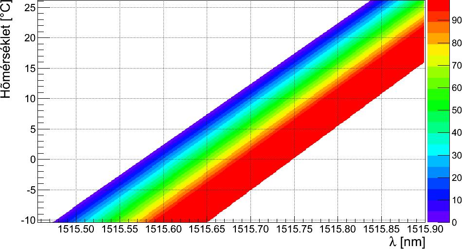 I. FBG-PÁRATARTALOM-MÉRŐK FEJLESZTÉSE: AZ FBG KOMBINÁLT ÉRZÉKELŐK MŰKÖDÉSÉT LEÍRÓ MODELL T λ, RH = 7a 5 * RH + a 6 ) * λ + b 5 * RH + b 6, 10 T = T T 2, λ = λ 4