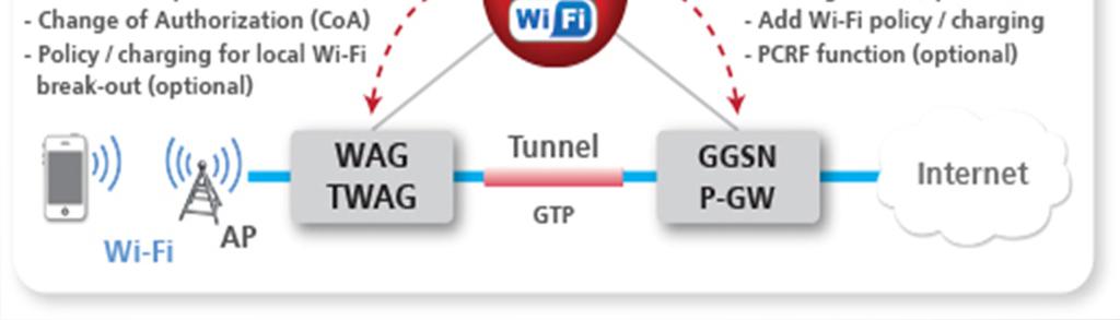 Access Gateway), P-GW o