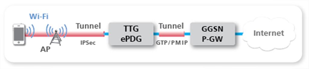 Untrustedaccess 3GPP Release 6 írta le 2005-ben Nincs hitelesítés, titkosítás Hotspot,
