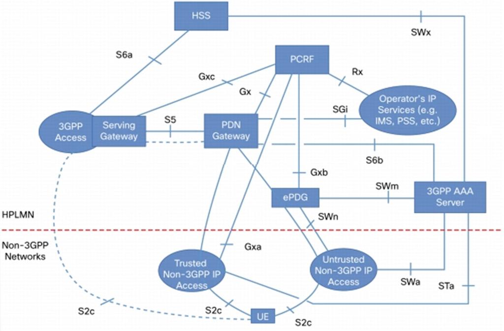 WI-FI HÁLÓZAT KAPCSOLÓDÁSA LTE HÁLÓZATHOZ Az EPC-ben elhelyezett PDN Gateway-en keresztül