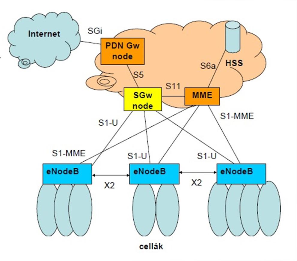 LTE hálózat architektúrája 3GPP release 8 2 blokk