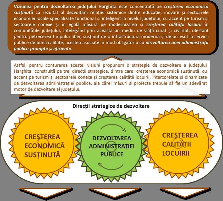 Strategiei de Dezvoltare Generală a județului Harghita pentru perioada 2015 2020 acoperă trei dimensiuni majore: economică, socială și de mediu, care trebuie tratate ca o singură temă.