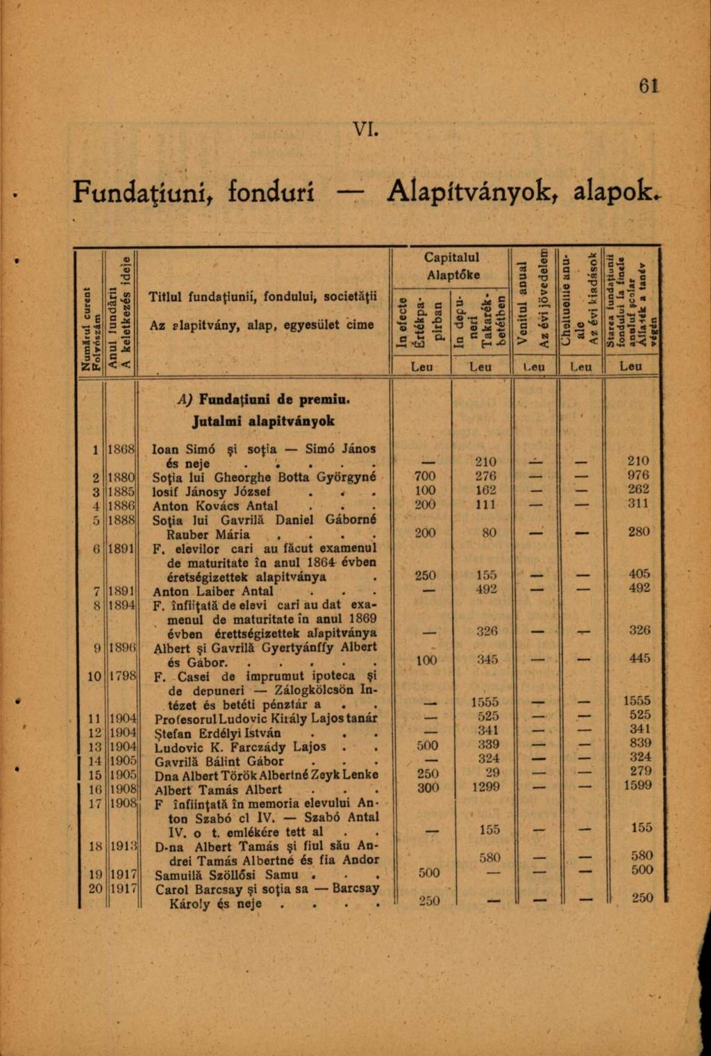 Fundaţiuni, fonduri Alapítványok, alapok. 0 0 a w V 3 3 «e 5» 3 3 IU 3 - ej:.2 za.