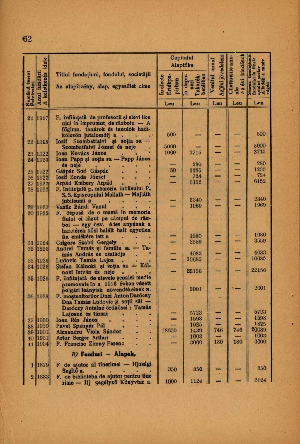 C»1 Titlul fundaţiuni, fondului, societăţii s» S s Az alapítvány, alap, egyesület címe 3 S Ei M ZCL 3 O. O a < < 21 1917 F. înfiinţaţi de profesorii şi elevi lice ului în împrumut de războiu A főgimn.