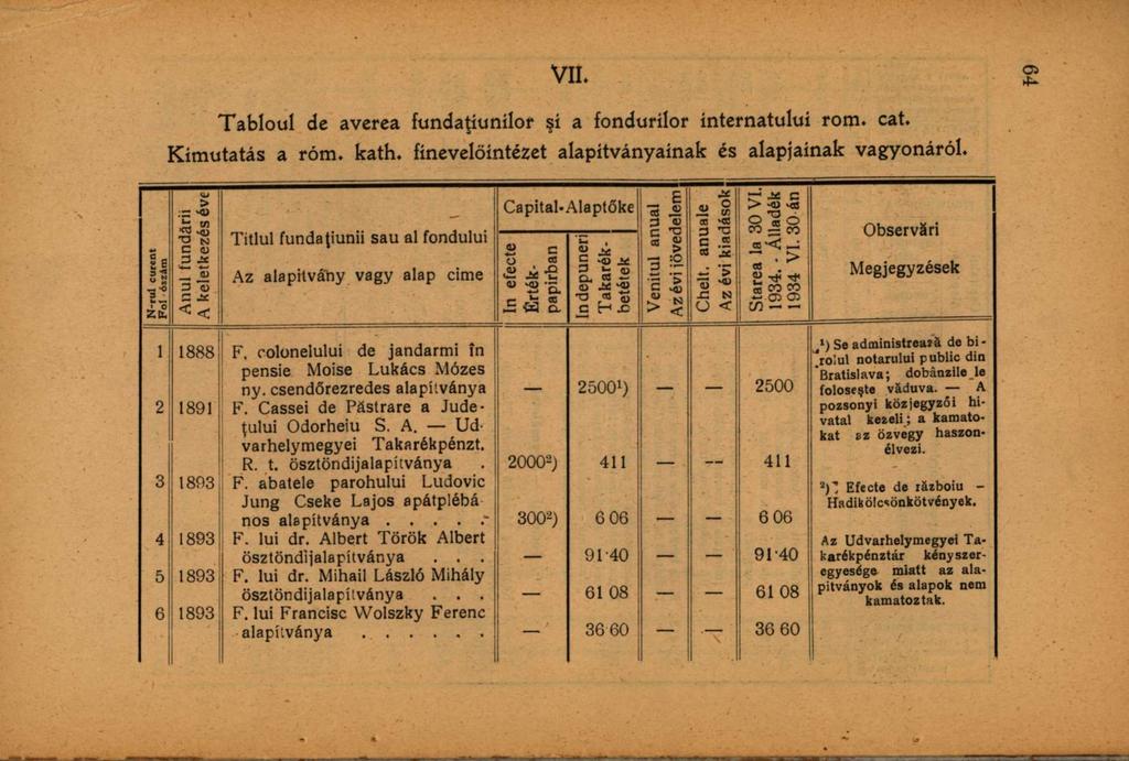 Tabloul de averea fundaţiunilor şi a fondurilor internatului rom. cat. Kimutatás a róm. kath. fínevelőíntézet alapítványaínak és alapjaínak vagyonáról.